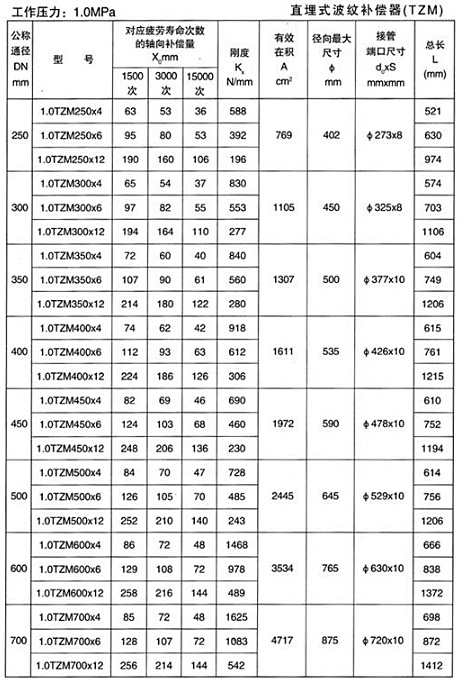 直埋式波紋補償器（TZM）產品參數(shù)二